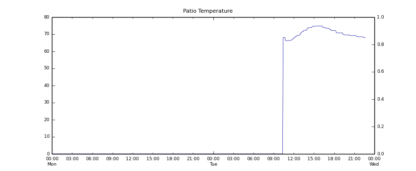 Patio Temperature Plot-minute-S1.png