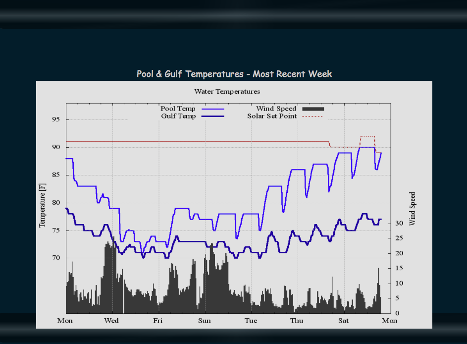 Gulf v. Pool temp graph.