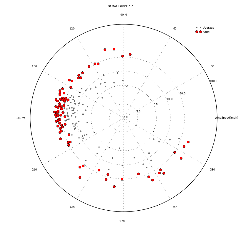 WindSpeedNOAA lovefield -day-S1.png