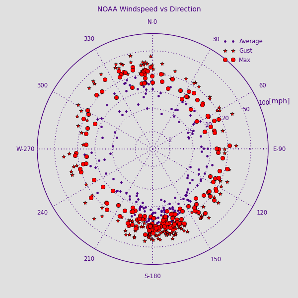 WindSpeedNOAA lovefieldBB-day-S1.png