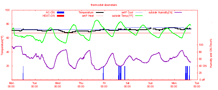 ThermostatDownstairsPlot-minute-S1.png