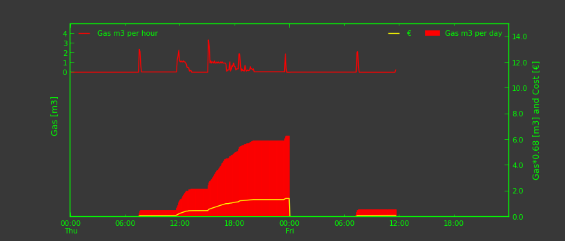 PlotGasDay+-minute-S1.png