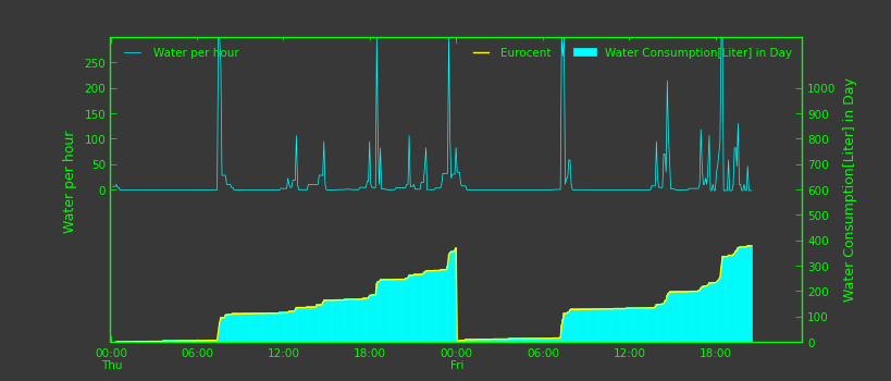 PlotWater+-minute-S1.png