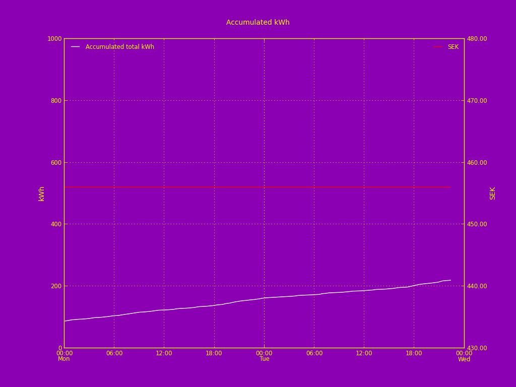 Accumulated kWh-minute-S1.png