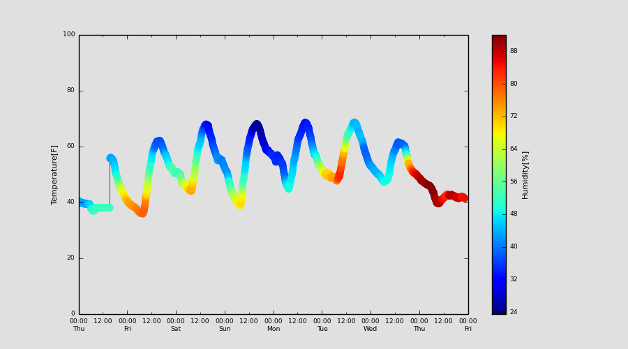 temp Humdity vs time.png