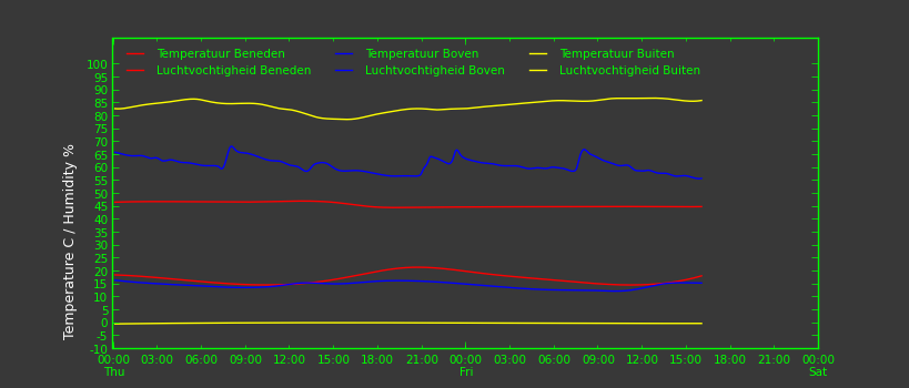 PlotTemp+Temperature-Humidity-minute-S1.png