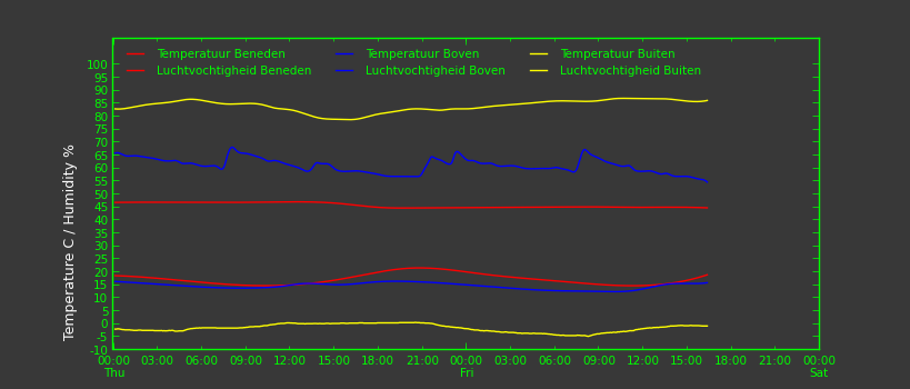 PlotTemp+Temperature-Humidity-minute-S1.png