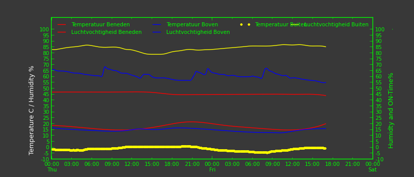 PlotTemp1+Temperature-Humidity-minute-S1.png