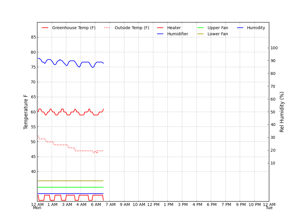 Outside temperature graph-minute-S2 Day.png