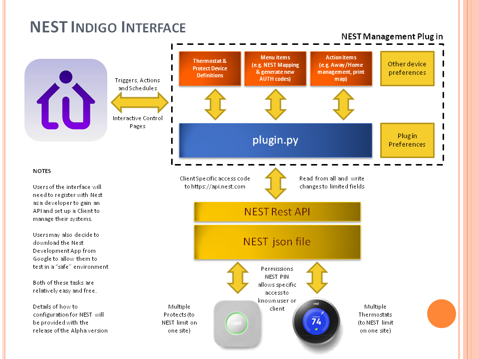 Simplified version of data flow for NEST Interface