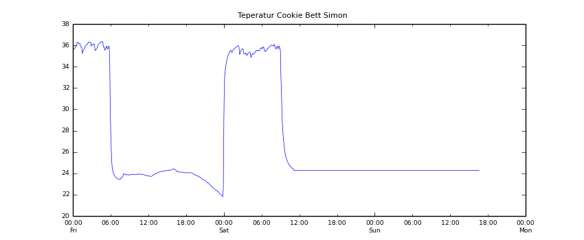 Temperatur Bett Simon-minute-S1.png
