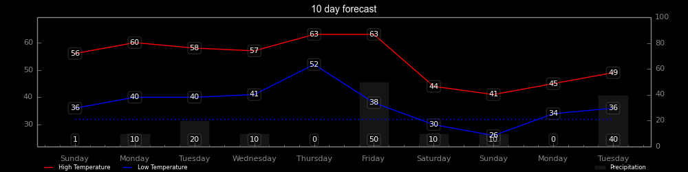 chart_10_day_forecast.png