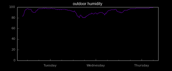 chart_humidity_outdoor.png