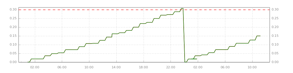 Chart - Fridge Freezer Daily Power Usage.png