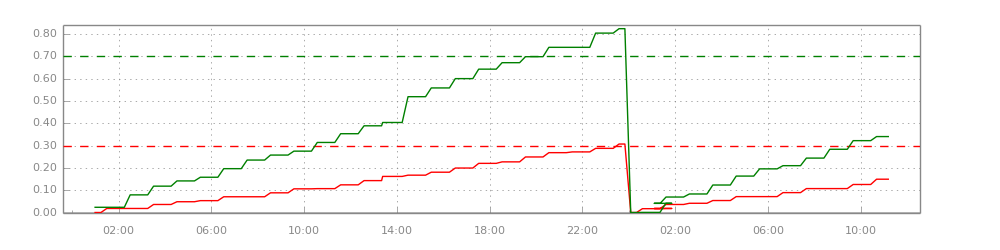 Chart - Test Fridge Daily Power Usage.png
