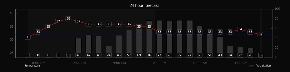 img_chart_24_hour_forecast.png