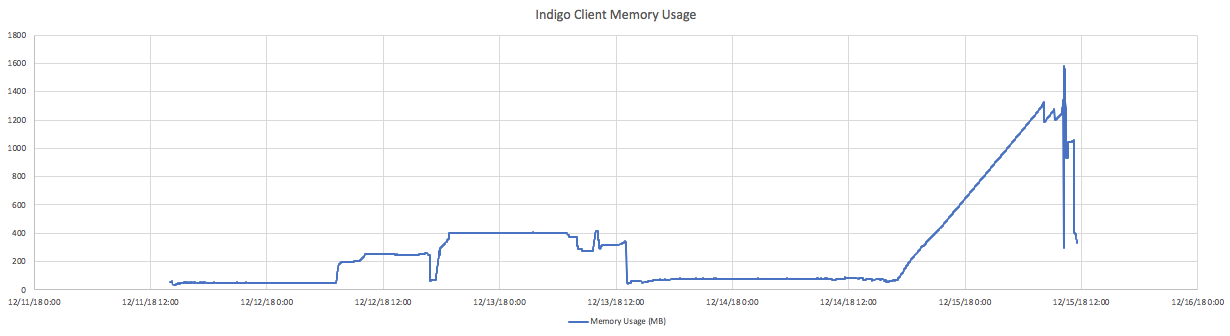 indigo memory usage.png
