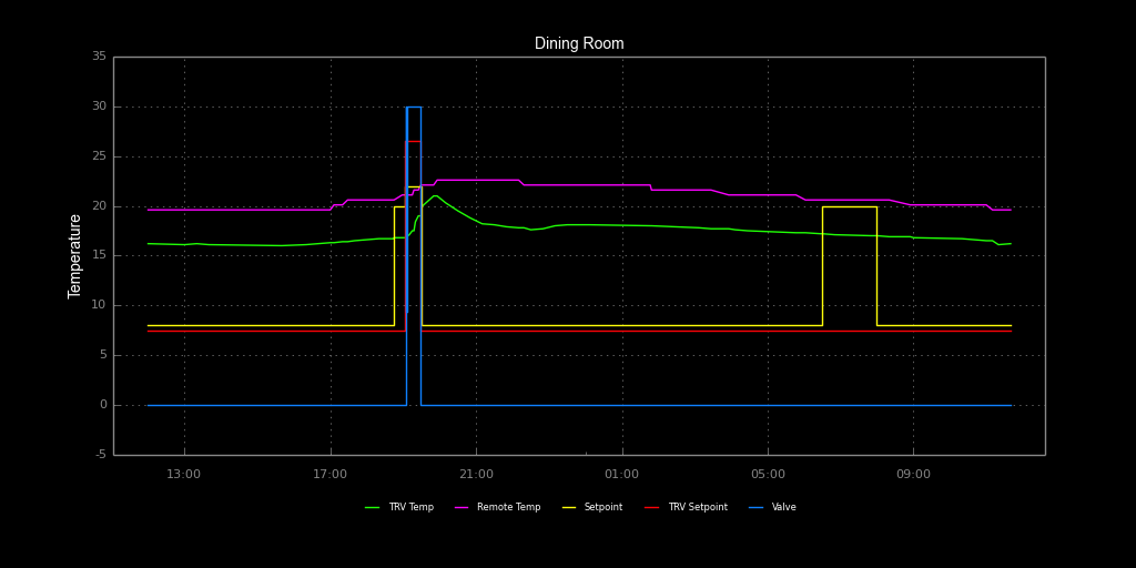 Example Matplotlib graph for TRV Controller
