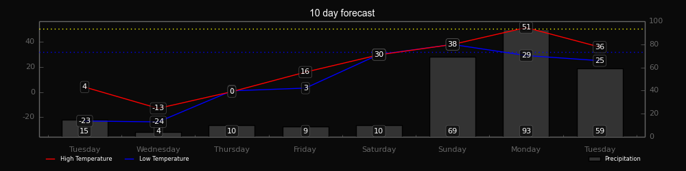 chart_10_day_forecast_fuwu.png