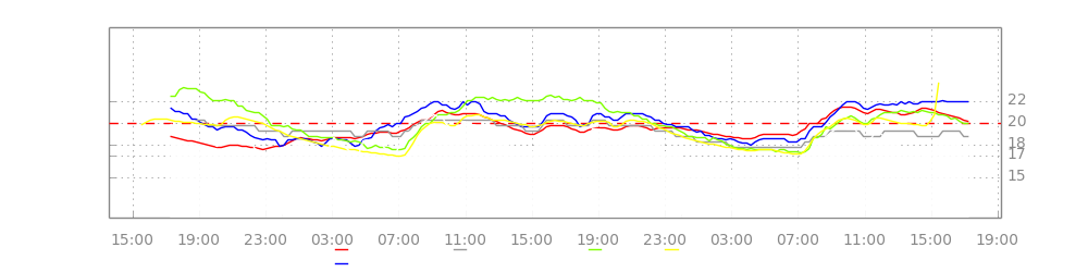 Chart - Key Temperature Readings.png