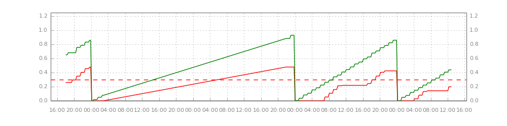 Chart - Fridge Freezer Daily Power Usage.png