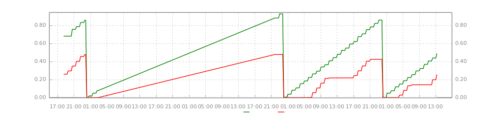 Chart - Daily Power Usage - max 72 hour duration.png