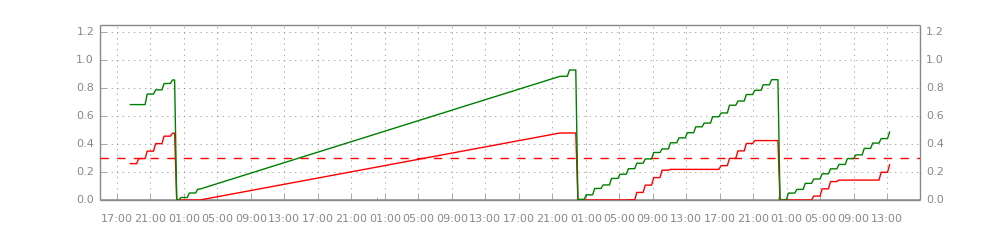 Chart - Fridge Freezer Daily Power Usage - Duration =48.png