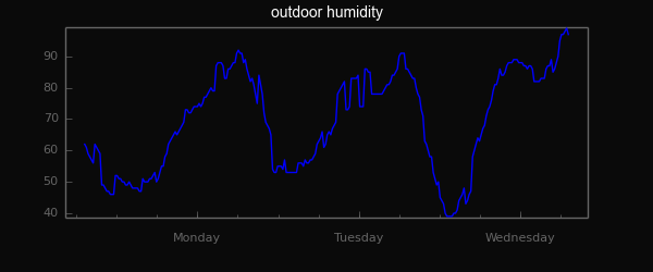 chart_humidity_outdoor 1.png